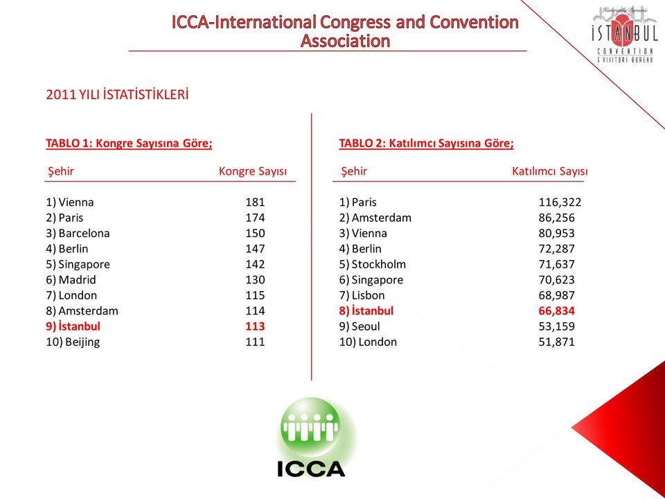 115 8) Amsterdam 114 9) İstanbul 113 10) Beijing 111 1) Paris 116,322 2) Amsterdam 86,256 3) Vienna 80,953 4) Berlin