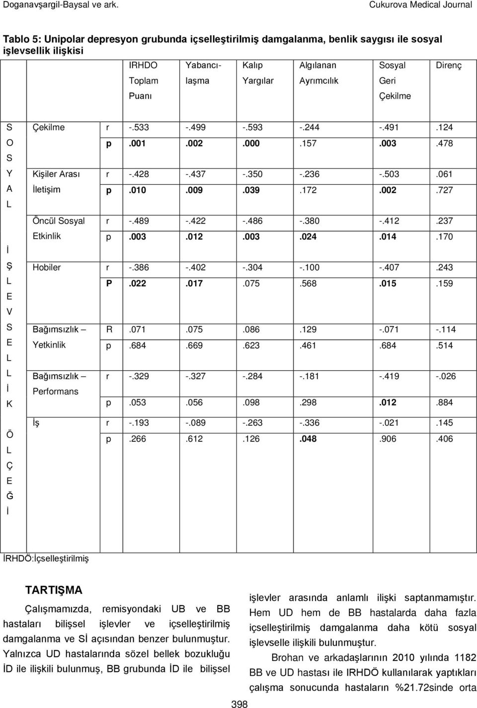 Ayrımcılık Sosyal Geri Çekilme Direnç S O S Y A İ Ş E V S E İ K Ö Ç E Ğ İ Çekilme r -.533 -.499 -.593 -.244 -.491.124 p.001.002.000.157.003.478 Kişiler Arası r -.428 -.437 -.350 -.236 -.503.