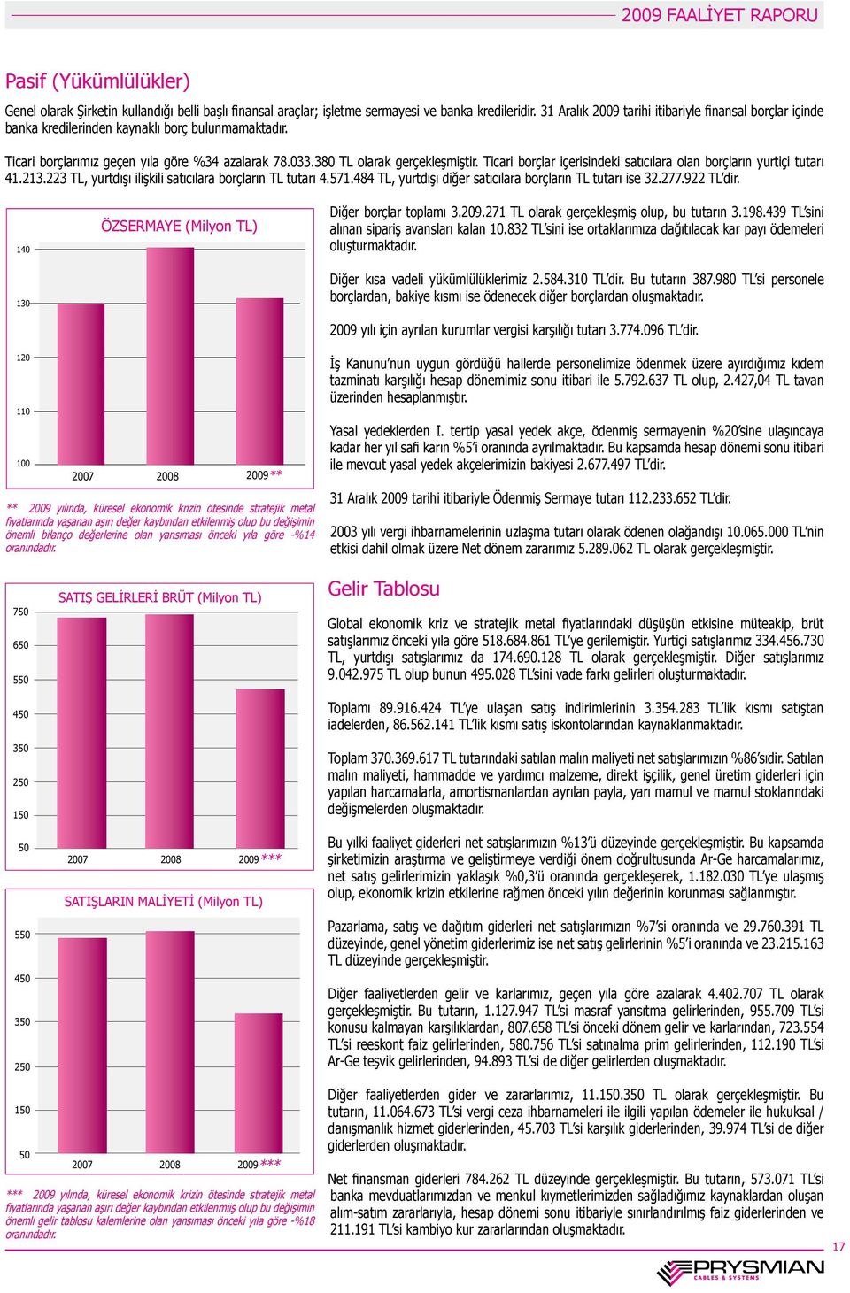 Ticari borçlar içerisindeki satıcılara olan borçların yurtiçi tutarı 41.213.223 TL, yurtdışı ilişkili satıcılara borçların TL tutarı 4.571.484 TL, yurtdışı diğer satıcılara borçların TL tutarı ise 32.