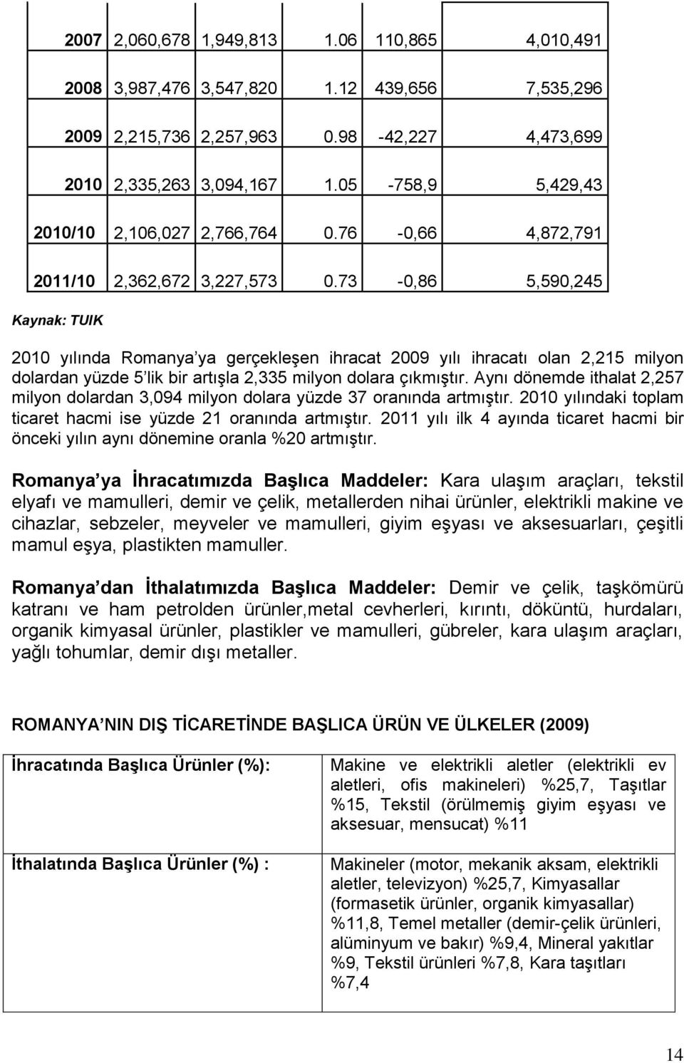 73-0,86 5,590,245 Kaynak: TUIK 2010 yılında Romanya ya gerçekleģen ihracat 2009 yılı ihracatı olan 2,215 milyon dolardan yüzde 5 lik bir artıģla 2,335 milyon dolara çıkmıģtır.