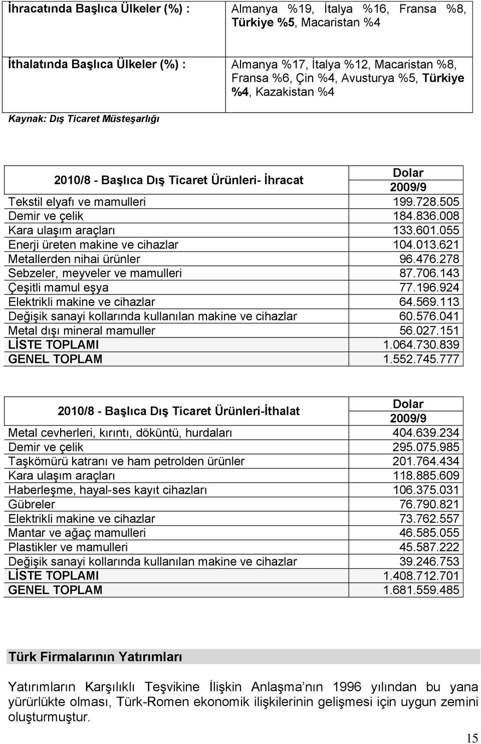 008 Kara ulaģım araçları 133.601.055 Enerji üreten makine ve cihazlar 104.013.621 Metallerden nihai ürünler 96.476.278 Sebzeler, meyveler ve mamulleri 87.706.143 ÇeĢitli mamul eģya 77.196.