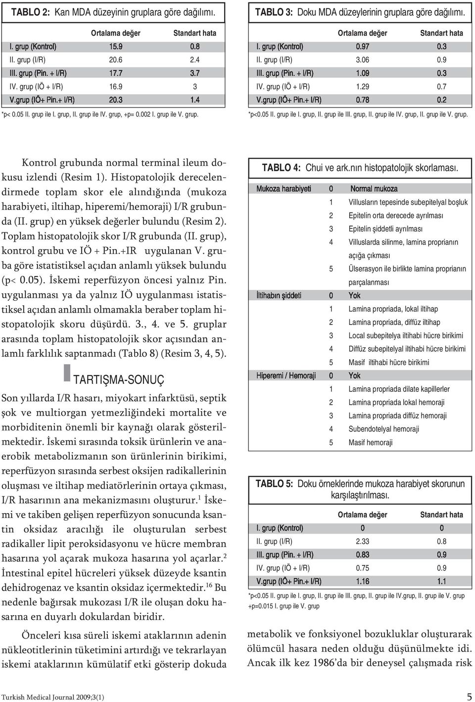 Ortalama değer Standart hata I. grup (Kontrol) 0.97 0.3 II. grup (I/R) 3.06 0.9 III. grup (Pin. + I/R) 1.09 0.3 IV. grup (IÖ + I/R) 1.29 0.7 V.grup (IÖ+ Pin.+ I/R) 0.78 0.2 *p<0.05 II. grup ile I.