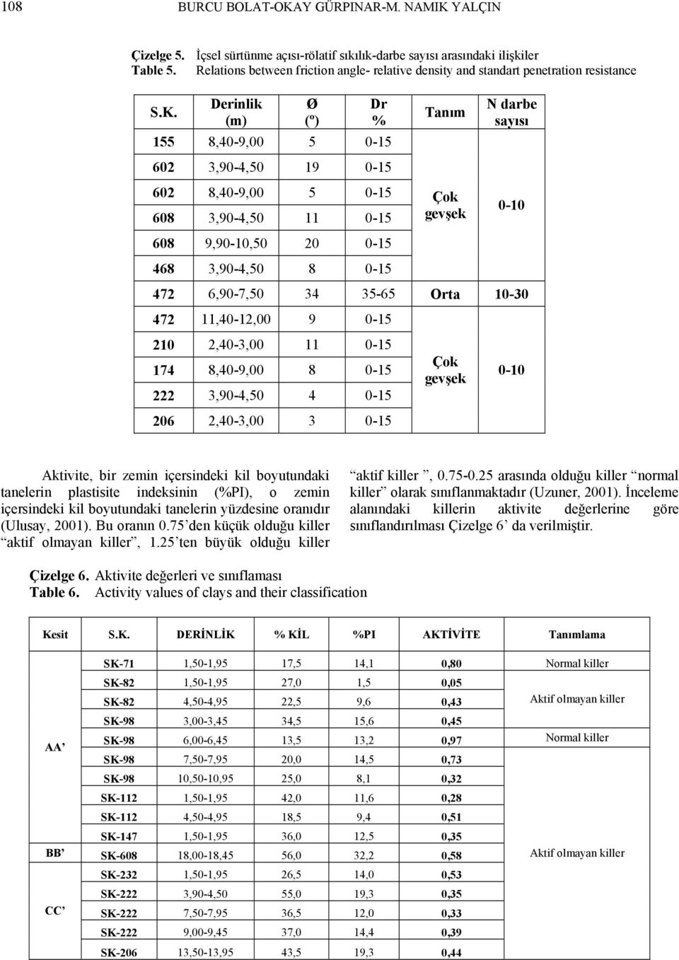 Derinlik (m) Ø (º) Dr % 155 8,40-9,00 5 0-15 602 3,90-4,50 19 0-15 602 8,40-9,00 5 0-15 608 3,90-4,50 11 0-15 608 9,90-10,50 20 0-15 468 3,90-4,50 8 0-15 Tanım Çok gevşek N darbe sayısı 0-10 472