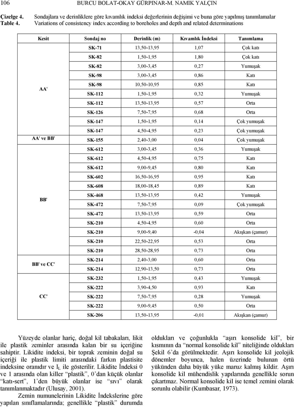 determinations Kesit Sondaj no Derinlik (m) Kıvamlık İndeksi Tanımlama SK-71 13,50-13,95 1,07 Çok katı SK-82 1,50-1,95 1,80 Çok katı SK-82 3,00-3,45 0,27 Yumuşak SK-98 3,00-3,45 0,86 Katı AA' SK-98