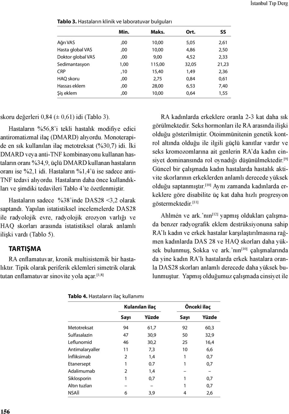 eklem,00 28,00 6,53 7,40 Şiş eklem,00 10,00 0,64 1,55 skoru değerleri 0,84 (± 0,61) idi (Tablo 3). Hastaların %56,8 i tekli hastalık modifiye edici antiromatizmal ilaç (DMARD) alıyordu.