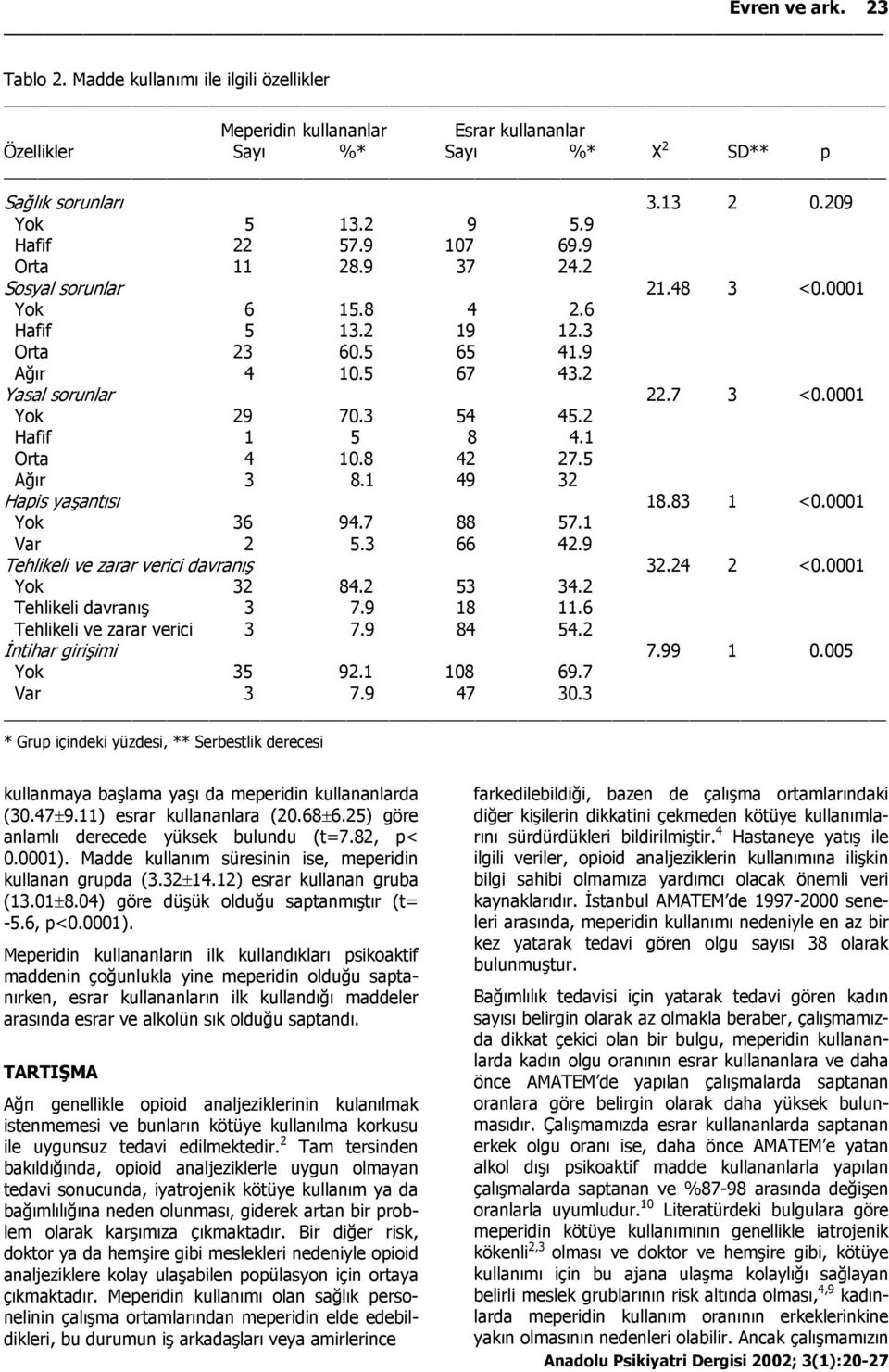 3 54 45.2 Hafif 1 5 8 4.1 Orta 4 10.8 42 27.5 Ağır 3 8.1 49 32 Hapis yaşantısı 18.83 1 <0.0001 Yok 36 94.7 88 57.1 Var 2 5.3 66 42.9 Tehlikeli ve zarar verici davranış 32.24 2 <0.0001 Yok 32 84.