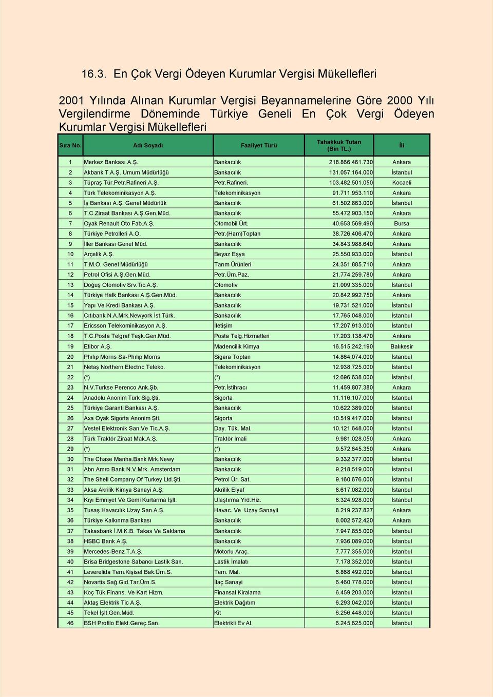 000 İstanbul 3 Tüpraş Tür.Petr.Rafineri.A.Ş. Petr.Rafineri. 103.482.501.050 Kocaeli 4 Türk Telekominikasyon A.Ş. Telekominikasyon 91.711.953.110 Ankara 5 İş Bankası A.Ş. Genel Müdürlük Bankacılık 61.