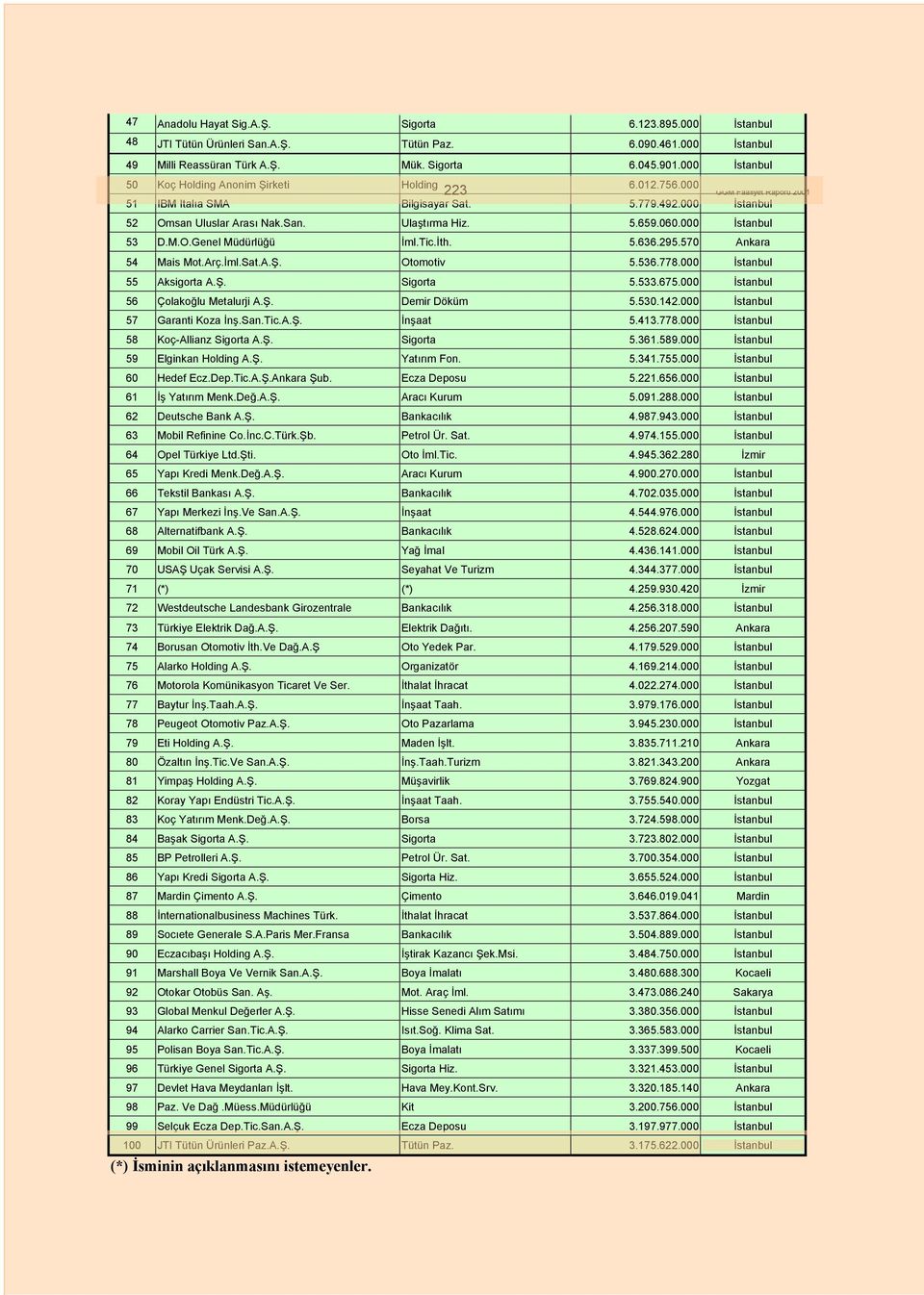 Ulaştırma Hiz. 5.659.060.000 İstanbul 53 D.M.O.Genel Müdürlüğü İml.Tic.İth. 5.636.295.570 Ankara 54 Mais Mot.Arç.İml.Sat.A.Ş. Otomotiv 5.536.778.000 İstanbul 55 Aksigorta A.Ş. Sigorta 5.533.675.