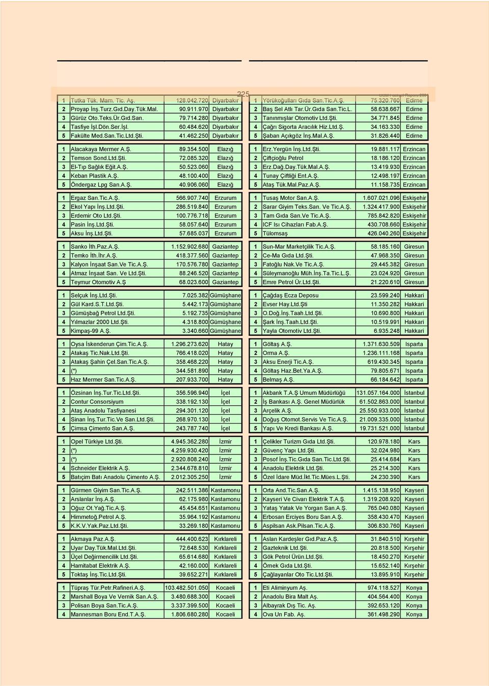 484.620 Diyarbakır 4 Çağrı Sigorta Aracılık Hiz.Ltd.Ş. 34.163.330 Edirne 5 Fakülte Med.San.Tic.Ltd.Şti. 41.462.250 Diyarbakır 5 Şaban Açıkgöz İnş.Mal.A.Ş. 31.826.440 Edirne 1 Alacakaya Mermer A.Ş. 89.