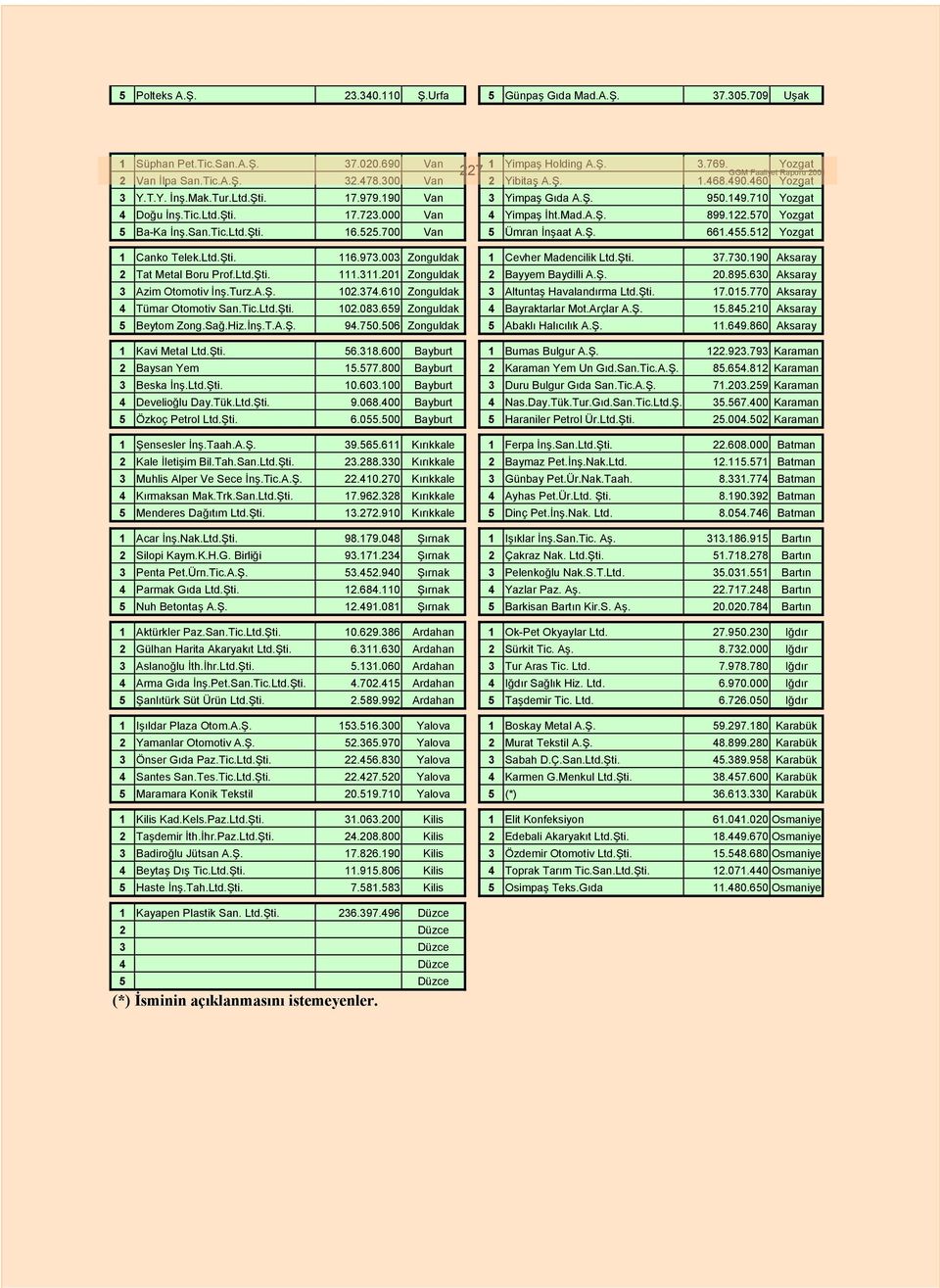 710 Yozgat 4 Doğu İnş.Tic.Ltd.Şti. 17.723.000 Van 4 Yimpaş İht.Mad.A.Ş. 899.122.570 Yozgat 5 Ba-Ka İnş.San.Tic.Ltd.Şti. 16.525.700 Van 5 Ümran İnşaat A.Ş. 661.455.512 Yozgat 1 Canko Telek.Ltd.Şti. 116.
