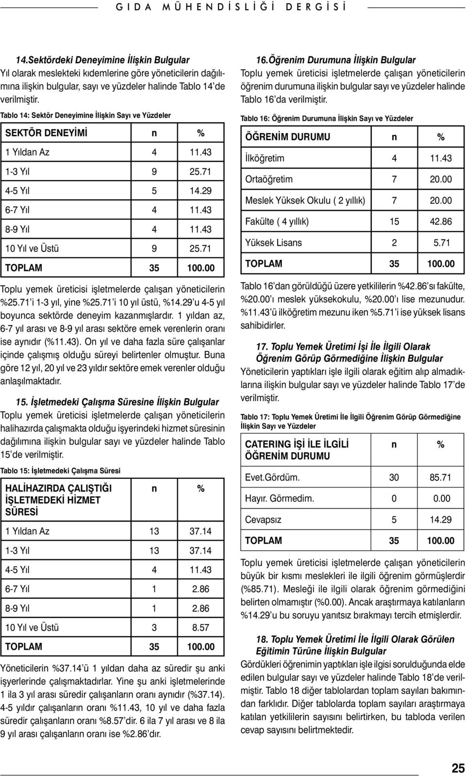 71 Toplu yemek üreticisi işletmelerde çalışan yöneticilerin %25.71 i 1-3 yıl, yine %25.71 i 10 yıl üstü, %14.29 u 4-5 yıl boyunca sektörde deneyim kazanmışlardır.