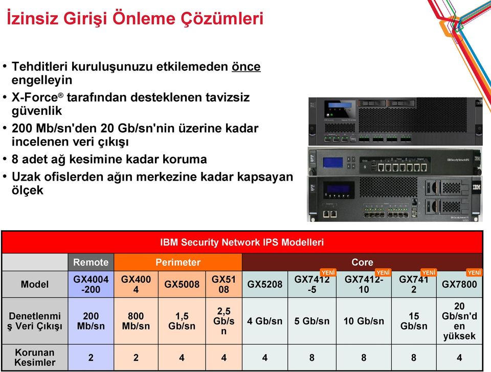 IBM Security Network IPS Modelleri Remote Perimeter Core YENİ Model GX44-2 GX4 4 GX58 GX51 8 Denetlenmi ş Veri Çıkışı 2 Mb/sn 8 Mb/sn 1,5 Gb/sn
