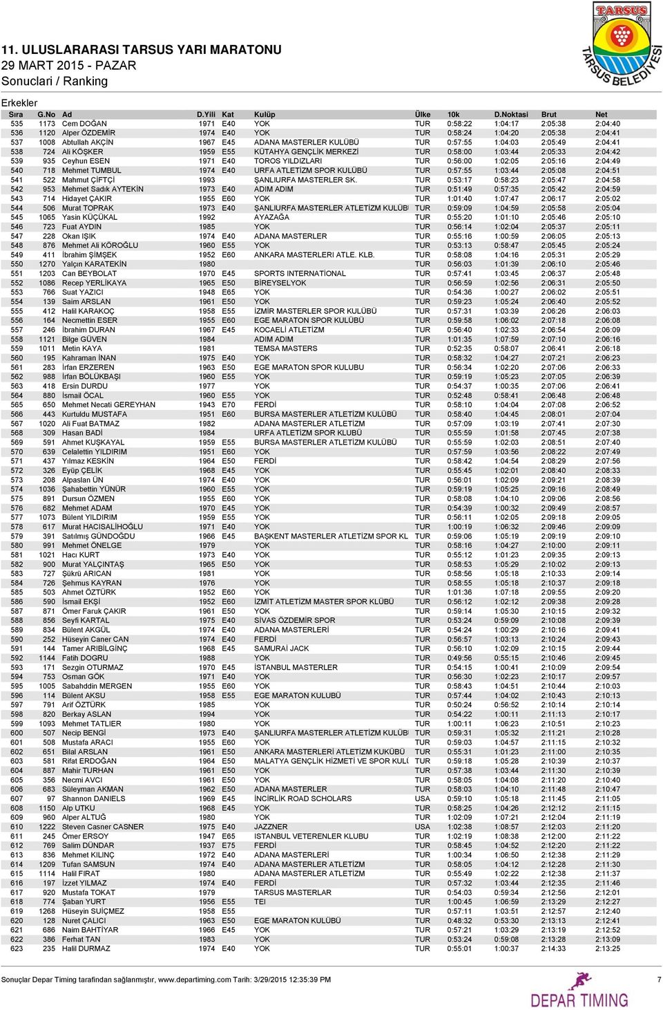 2:04:49 540 718 Mehmet TUMBUL 1974 E40 URFA ATLETİZM SPOR KULÜBÜ TUR 0:57:55 1:03:44 2:05:08 2:04:51 541 522 Mahmut ÇİFTÇİ 1993 ŞANLIURFA MASTERLER SK.