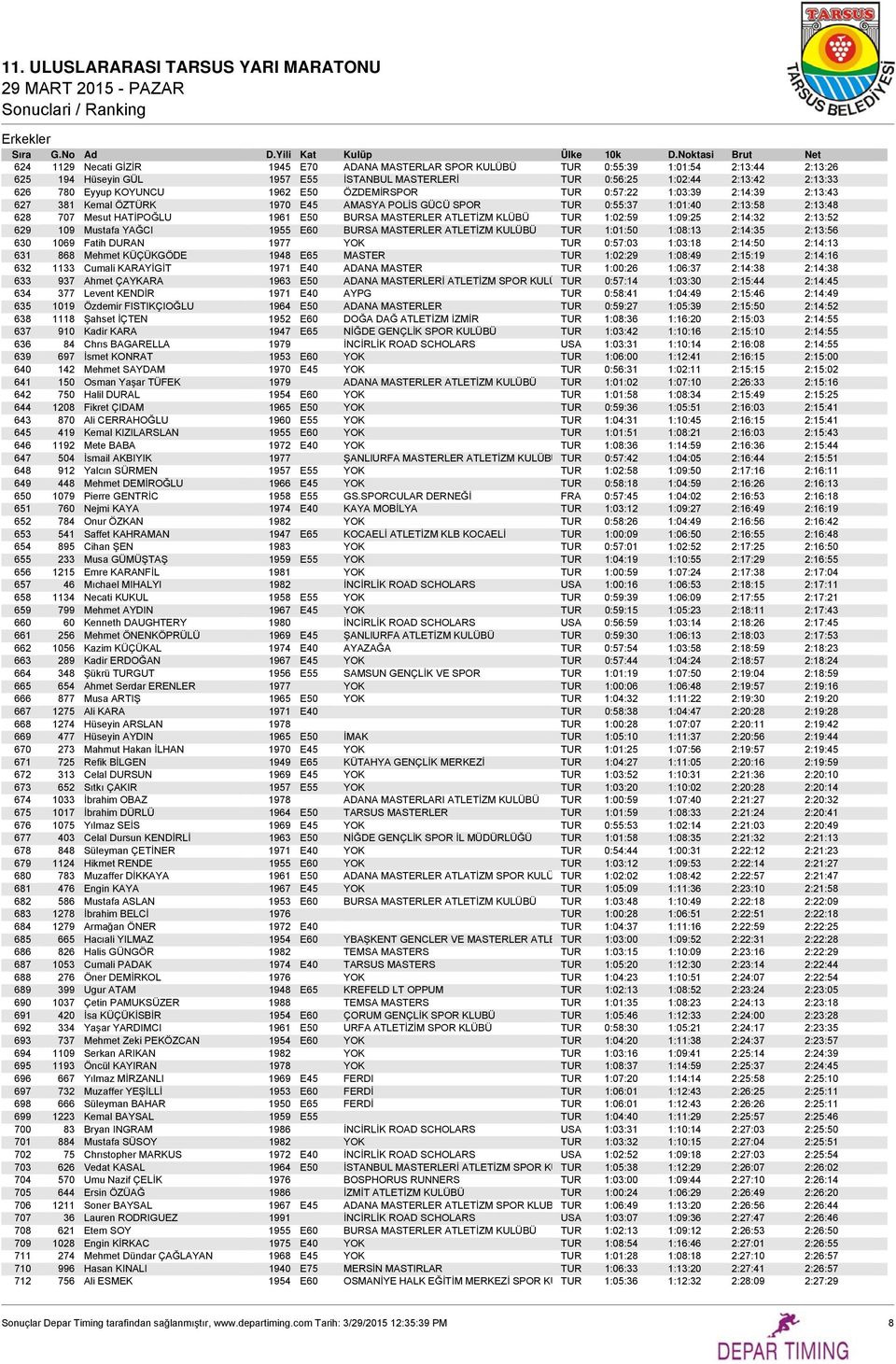 MASTERLER ATLETİZM KLÜBÜ TUR 1:02:59 1:09:25 2:14:32 2:13:52 629 109 Mustafa YAĞCI 1955 E60 BURSA MASTERLER ATLETİZM KULÜBÜ TUR 1:01:50 1:08:13 2:14:35 2:13:56 630 1069 Fatih DURAN 1977 YOK TUR