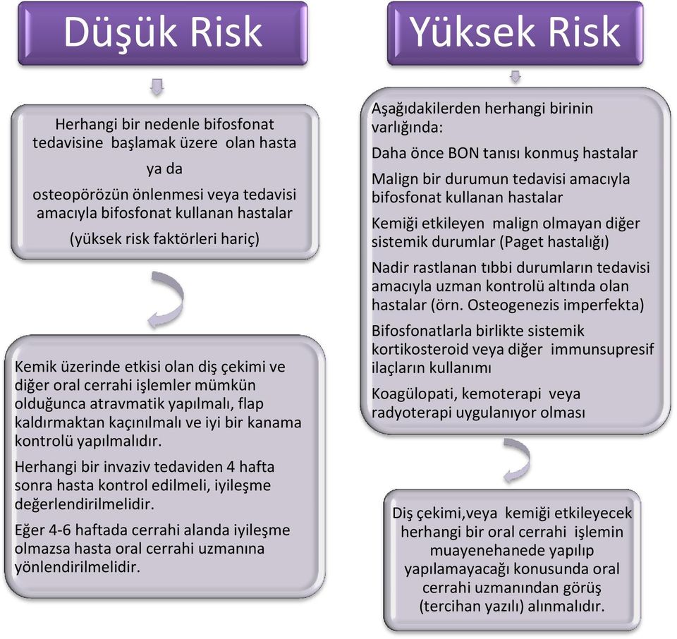 Herhangi bir invaziv tedaviden 4 hafta sonra hasta kontrol edilmeli, iyileşme değerlendirilmelidir. Eğer 4-6 haftada cerrahi alanda iyileşme olmazsa hasta oral cerrahi uzmanına yönlendirilmelidir.