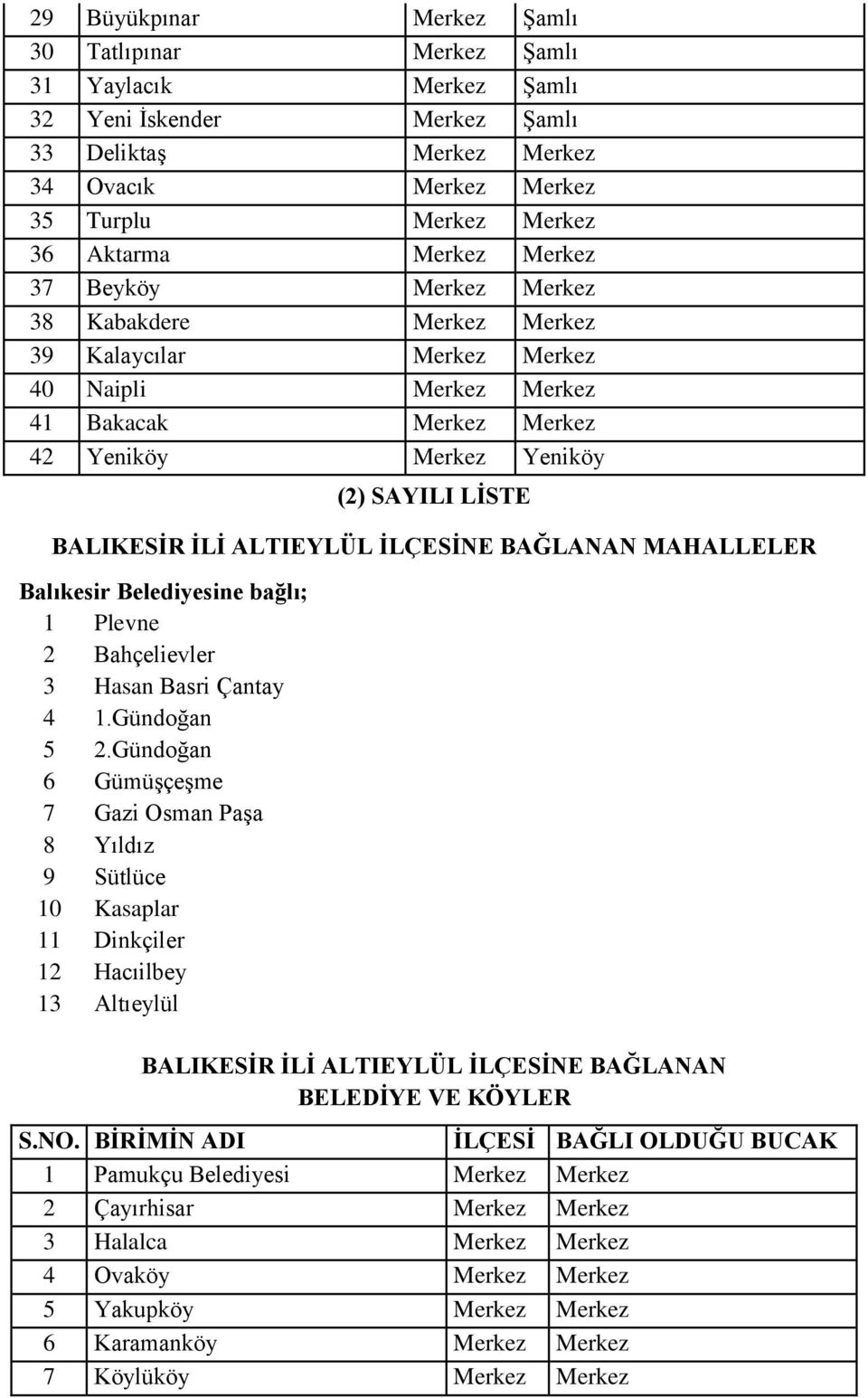 ALTIEYLÜL İLÇESİNE BAĞLANAN MAHALLELER Balıkesir Belediyesine bağlı; 1 Plevne 2 Bahçelievler 3 Hasan Basri Çantay 4 1.Gündoğan 5 2.