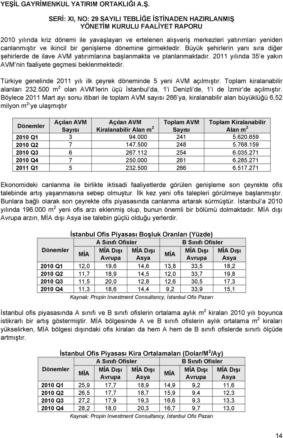 Türkiye genelinde 2011 yılı ilk çeyrek döneminde 5 yeni AVM açılmıştır. Toplam kiralanabilir alanları 232.500 m 2 olan AVM lerin üçü İstanbul da, 1 i Denizli de, 1 i de İzmir de açılmıştır.