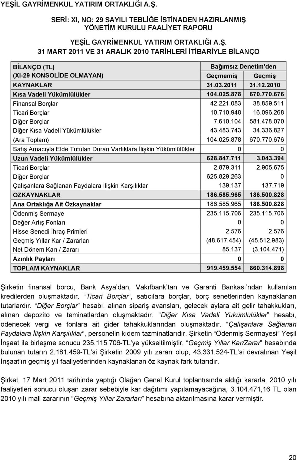 070 Diğer Kısa Vadeli Yükümlülükler 43.483.743 34.336.827 (Ara Toplam) 104.025.878 670.770.676 Satış Amacıyla Elde Tutulan Duran Varlıklara İlişkin Yükümlülükler 0 0 Uzun Vadeli Yükümlülükler 628.847.