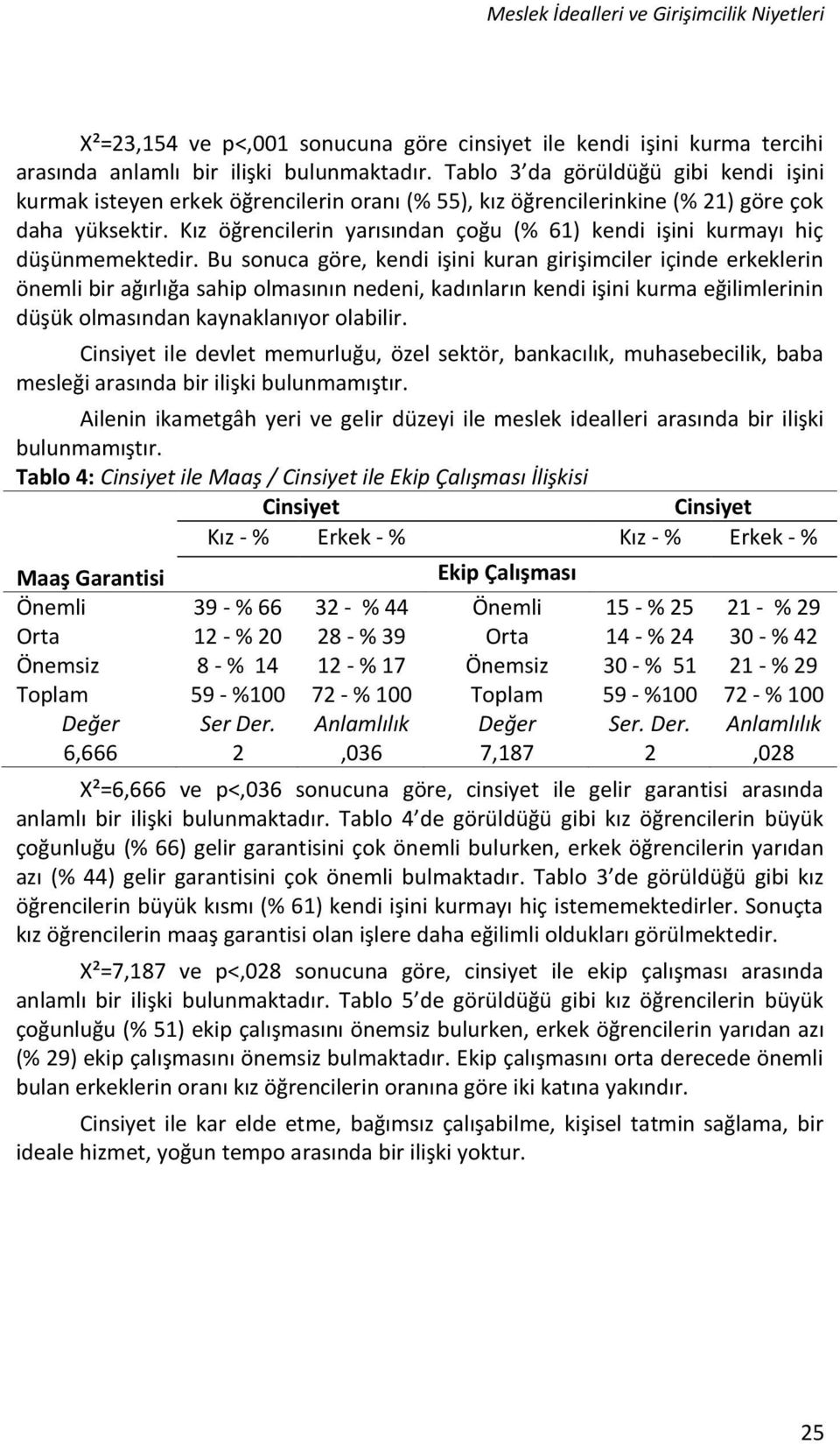 Kız öğrencilerin yarısından çoğu (% 61) kendi işini kurmayı hiç düşünmemektedir.