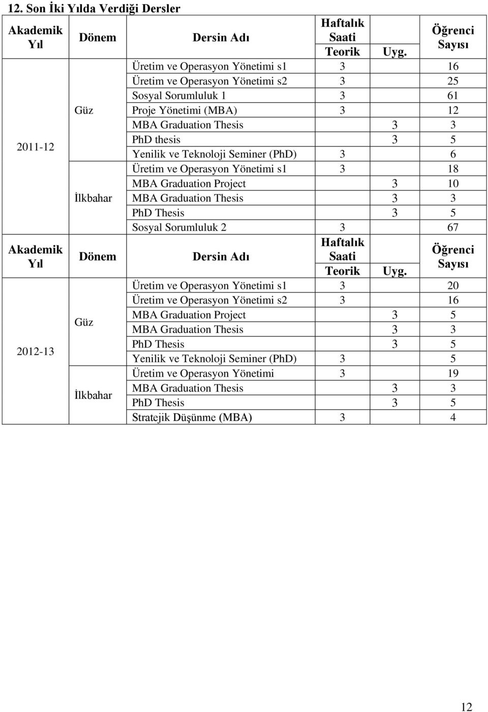 (PhD) 3 6 Üretim ve Operasyon Yönetimi s1 3 18 MBA Graduation Project 3 10 MBA Graduation Thesis 3 3 PhD Thesis 3 5 Sosyal Sorumluluk 2 3 67 Haftalık Dersin Adı Saati Teorik Uyg.