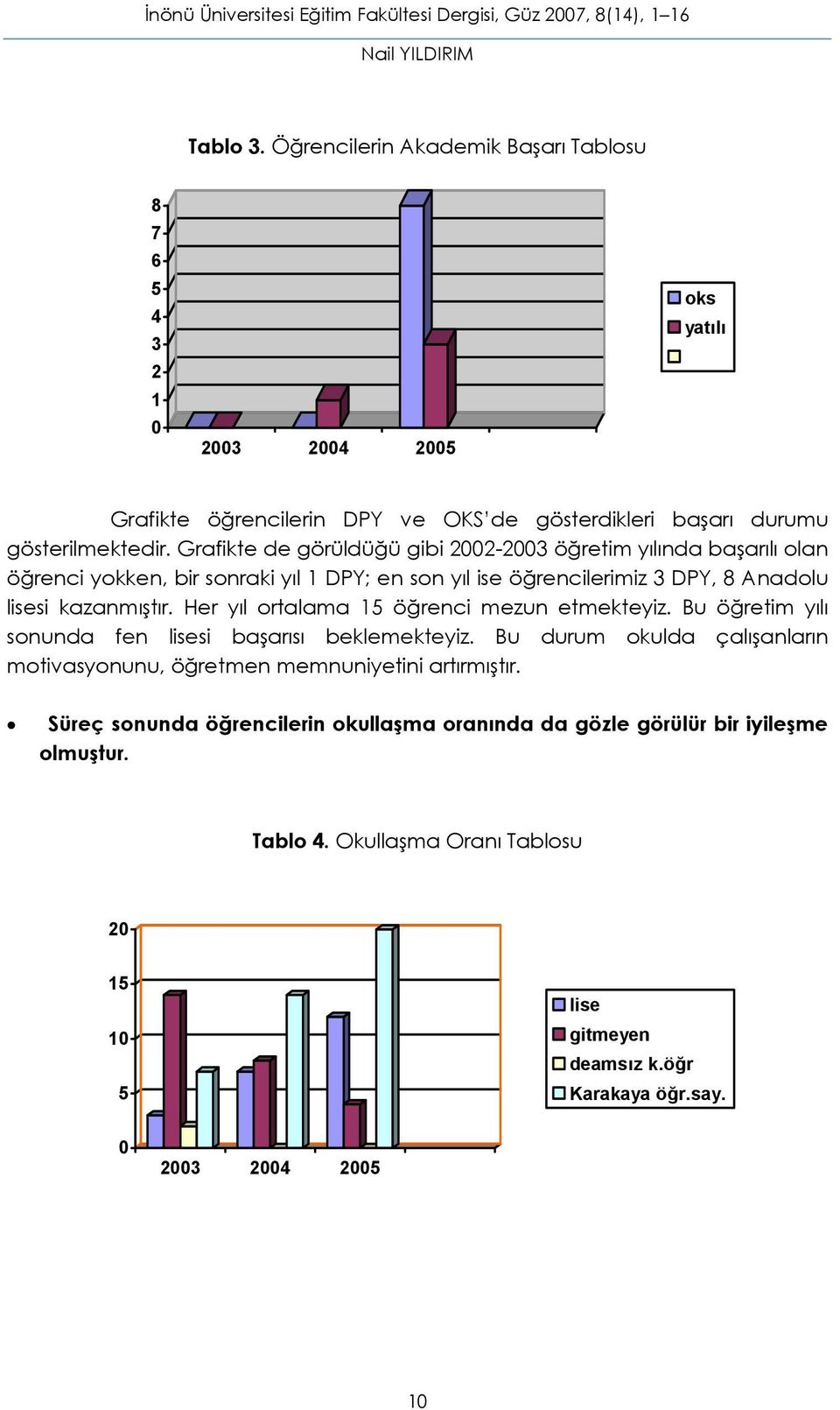 Her yıl ortalama 15 öğrenci mezun etmekteyiz. Bu öğretim yılı sonunda fen lisesi başarısı beklemekteyiz.