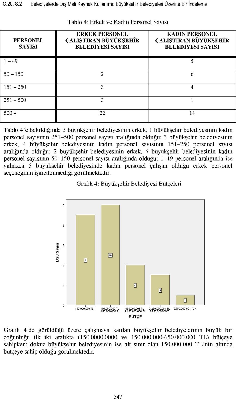 KADIN PERSONEL ÇALIŞTIRAN BÜYÜKŞEHİR BELEDİYESİ SAYISI 1 49 5 50 150 2 6 151 250 3 4 251 500 3 1 500 + 22 14 Tablo 4 e bakıldığında 3 büyükşehir belediyesinin erkek, 1 büyükşehir belediyesinin kadın