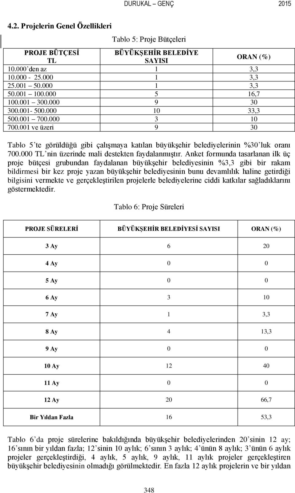 000 TL nin üzerinde mali destekten faydalanmıştır.