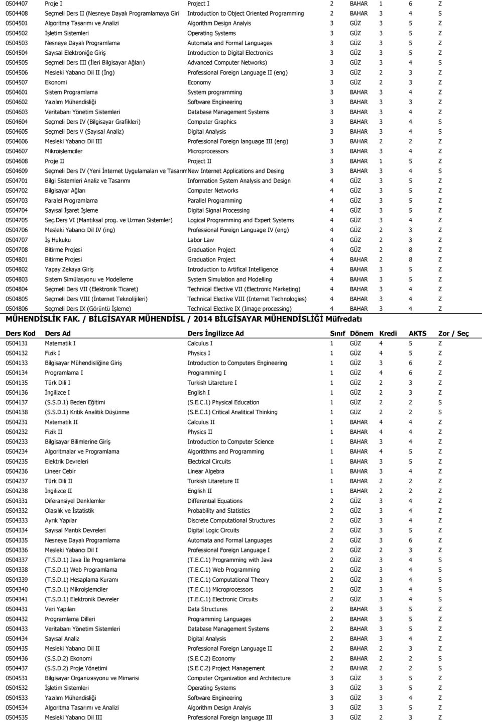 Sistemleri Database Management Systems 3 BAHAR 3 4 Z 0504604 Seçmeli Ders IV (Bilgisayar Grafikleri) Computer Graphics 3 BAHAR 3 4 S 0504605 Seçmeli Ders V (Sayısal Analiz) Digital Analysis 3 BAHAR 3