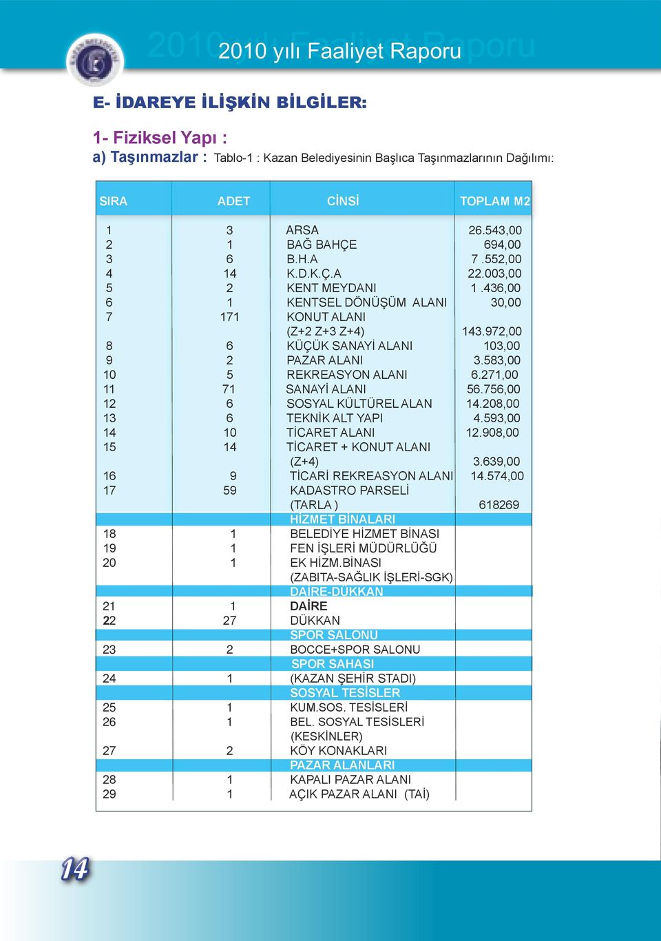 972,00 8 6 KÜÇÜK SANAYİ ALANI 103,00 9 2 PAZAR ALANI 3.583,00 10 5 REKREASYON ALANI 6.271,00 11 71 SANAYİ ALANI 56.756,00 12 6 SOSYAL KÜLTÜREL ALAN 14.208,00 13 6 TEKNİK ALT YAPI 4.