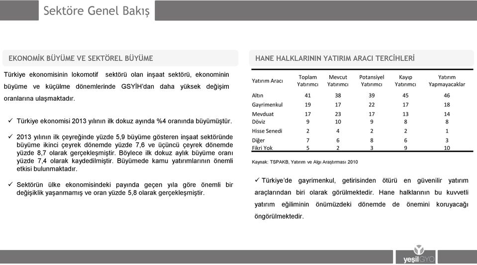 2013 yılının ilk çeyreğinde yüzde 5,9 büyüme gösteren inşaat sektöründe büyüme ikinci çeyrek dönemde yüzde 7,6 ve üçüncü çeyrek dönemde yüzde 8,7 olarak gerçekleşmiştir.