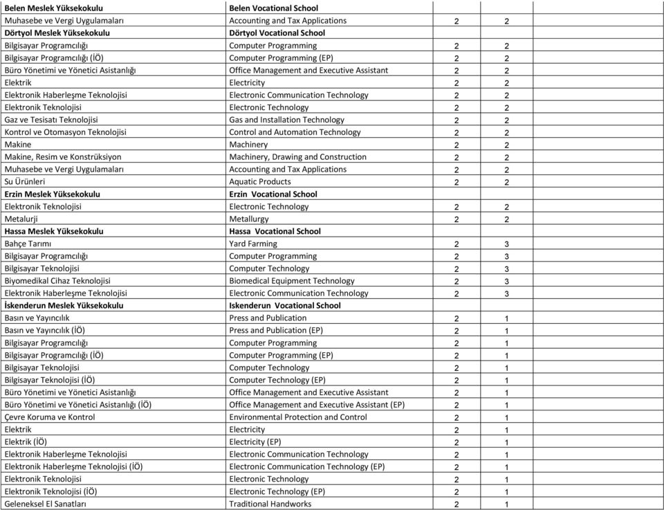 2 2 Elektronik Teknolojisi Electronic Technology 2 2 Gaz ve Tesisatı Teknolojisi Gas and Installation Technology 2 2 Kontrol ve Otomasyon Teknolojisi Control and Automation Technology 2 2 Makine