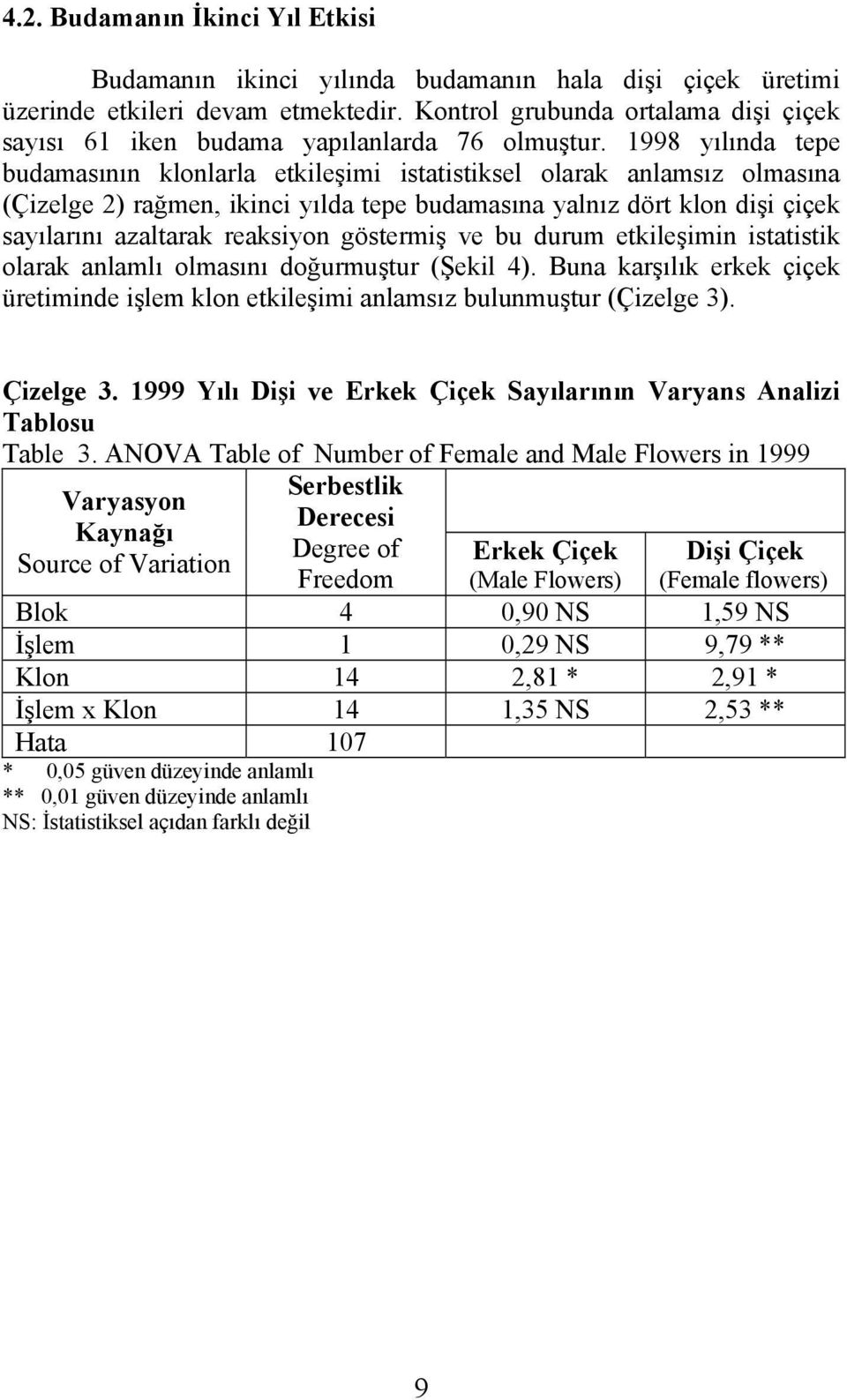 1998 yılında tepe budamasının klonlarla etkileşimi istatistiksel olarak anlamsız olmasına (Çizelge 2) rağmen, ikinci yılda tepe budamasına yalnız dört klon dişi çiçek sayılarını azaltarak reaksiyon