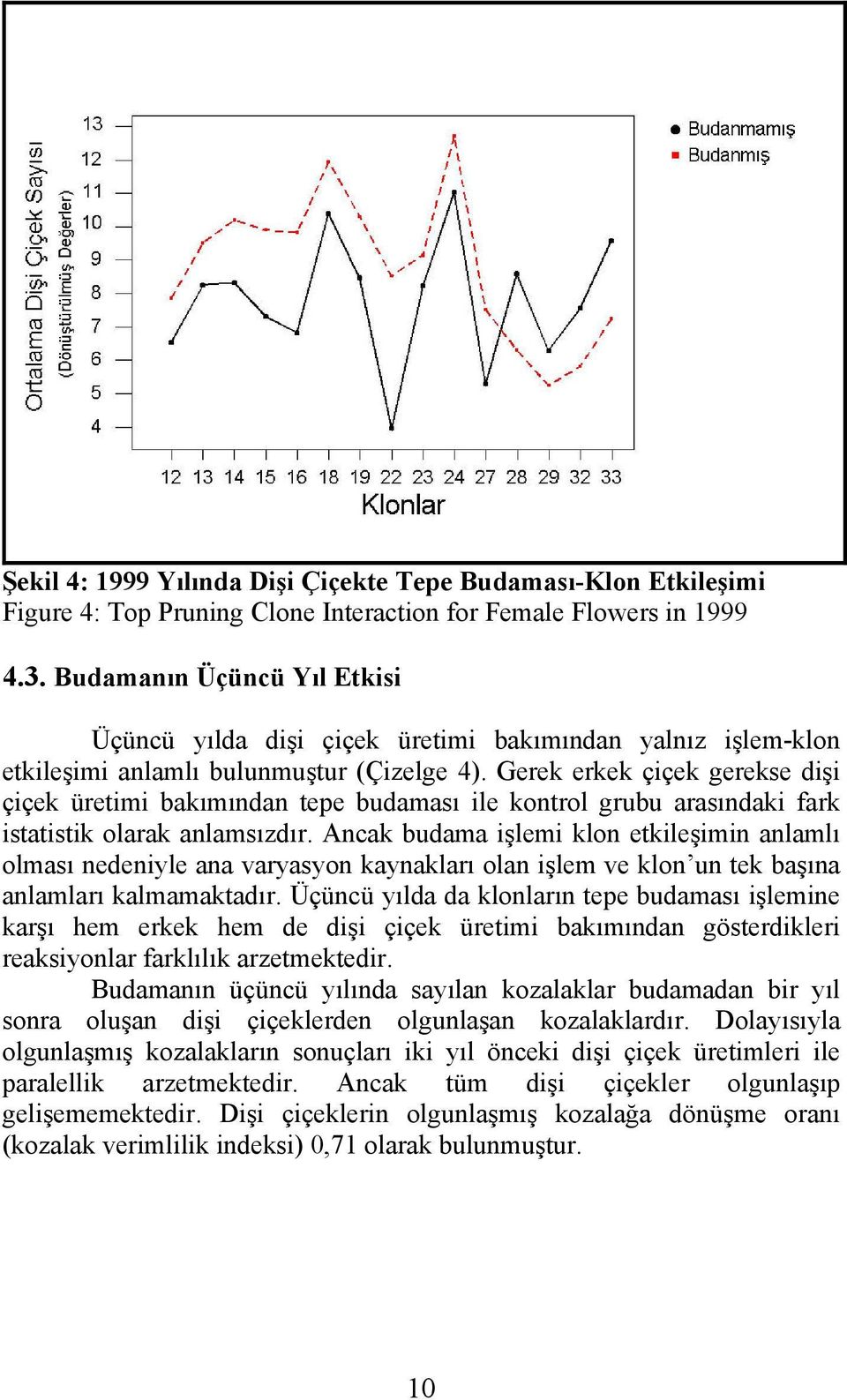 Gerek erkek çiçek gerekse dişi çiçek üretimi bakımından tepe budaması ile kontrol grubu arasındaki fark istatistik olarak anlamsızdır.