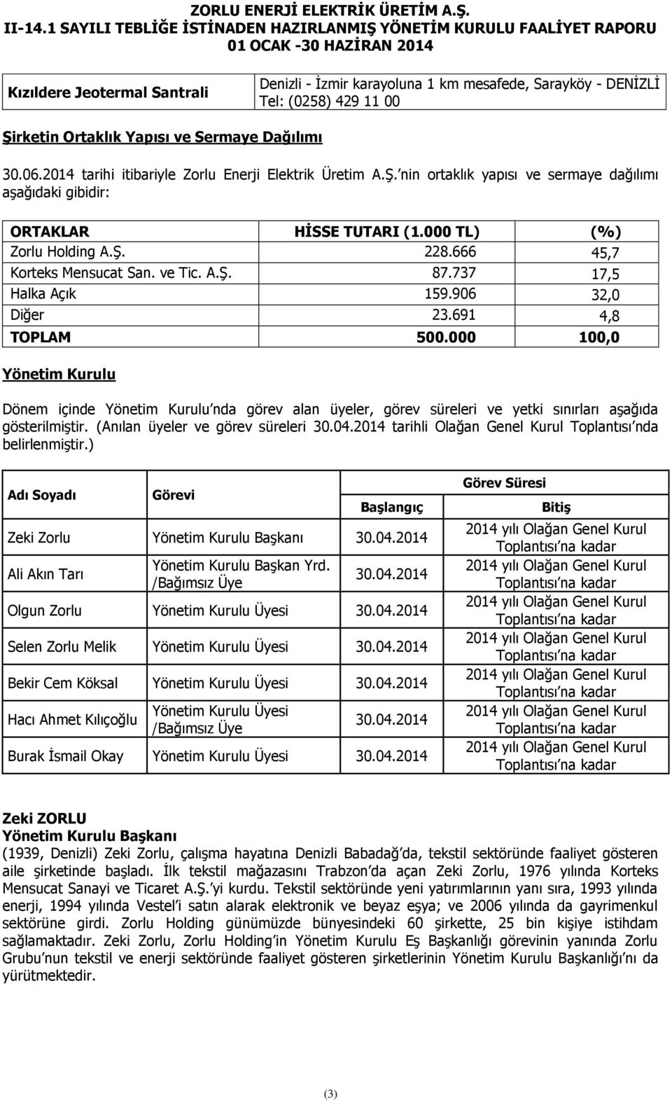 666 45,7 Korteks Mensucat San. ve Tic. A.Ş. 87.737 17,5 Halka Açık 159.906 32,0 Diğer 23.691 4,8 TOPLAM 500.