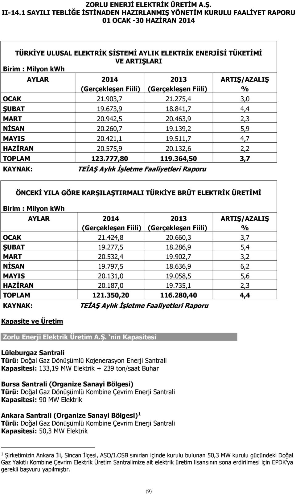 364,50 3,7 KAYNAK: TEİAŞ Aylık İşletme Faaliyetleri Raporu ÖNCEKİ YILA GÖRE KARŞILAŞTIRMALI TÜRKİYE BRÜT ELEKTRİK ÜRETİMİ Birim : Milyon kwh AYLAR 2014 2013 ARTIŞ/AZALIŞ (Gerçekleşen Fiili)