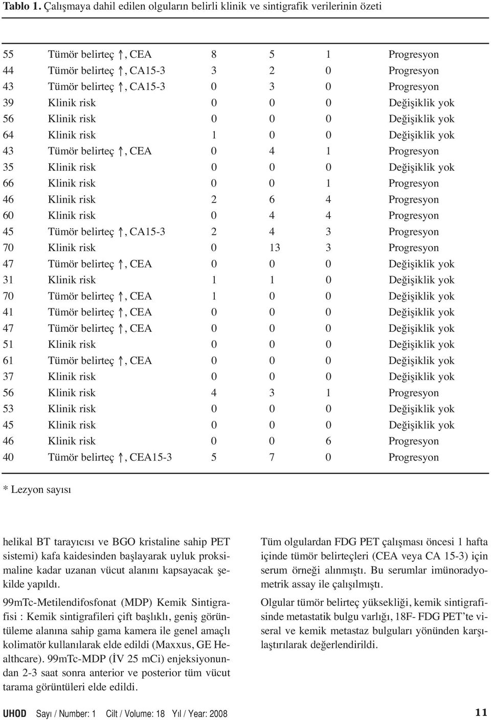 Progresyon 39 Klinik risk 0 0 0 Değişiklik yok 56 Klinik risk 0 0 0 Değişiklik yok 64 Klinik risk 1 0 0 Değişiklik yok 43 Tümör belirteç, CEA 0 4 1 Progresyon 35 Klinik risk 0 0 0 Değişiklik yok 66