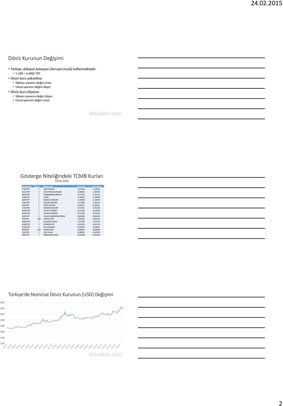 2015 Döviz Kodu Birim Döviz Cinsi Döviz Alış Döviz Satış USD/TRY 1 ABD DOLARI 2,44180 2,44620 AUD/TRY 1 AVUSTRALYA DOLARI 1,89460 1,90700 DKK/TRY 1 DAİMARKA KROU 0,37343 0,37526 EUR/TRY 1 EURO