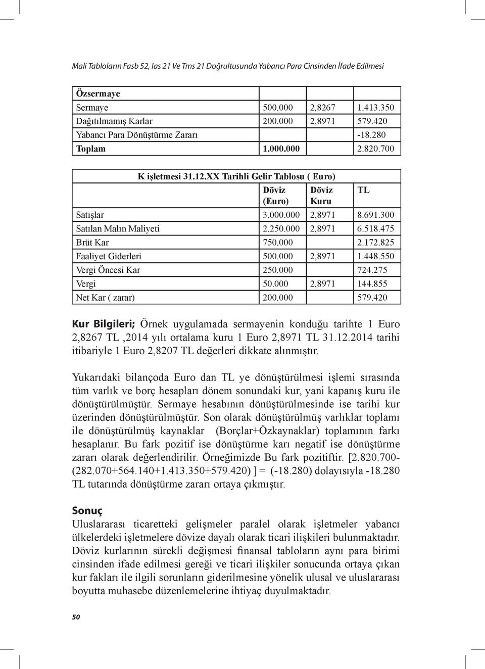 300 Satılan Malın Maliyeti 2.250.000 2,8971 6.518.475 Brüt Kar 750.000 2.172.825 Faaliyet Giderleri 500.000 2,8971 1.448.550 Vergi Öncesi Kar 250.000 724.275 Vergi 50.000 2,8971 144.