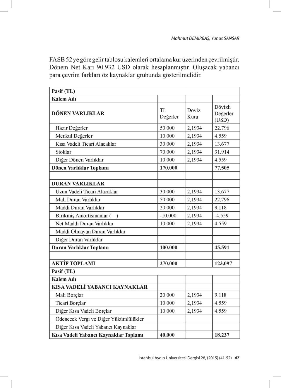 796 Menkul Değerler 10.000 2,1934 4.559 Kısa Vadeli Ticari Alacaklar 30.000 2,1934 13.677 Stoklar 70.000 2,1934 31.914 Diğer Dönen Varlıklar 10.000 2,1934 4.559 Dönen Varlıklar Toplamı 170.000 77.