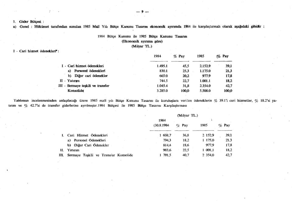 1 665.0 744.5 1.045.4 3.285.0 45,5 25,3 20,2 22,7 31,8 100,0 2 1 1 2 5 Taıblonun incelenmesinden anlaşılacağı üzere 1985 malî yılı Bütçe Kanunu Tasarısı ile kuruluşlara verilen öden tırım ve % 42.