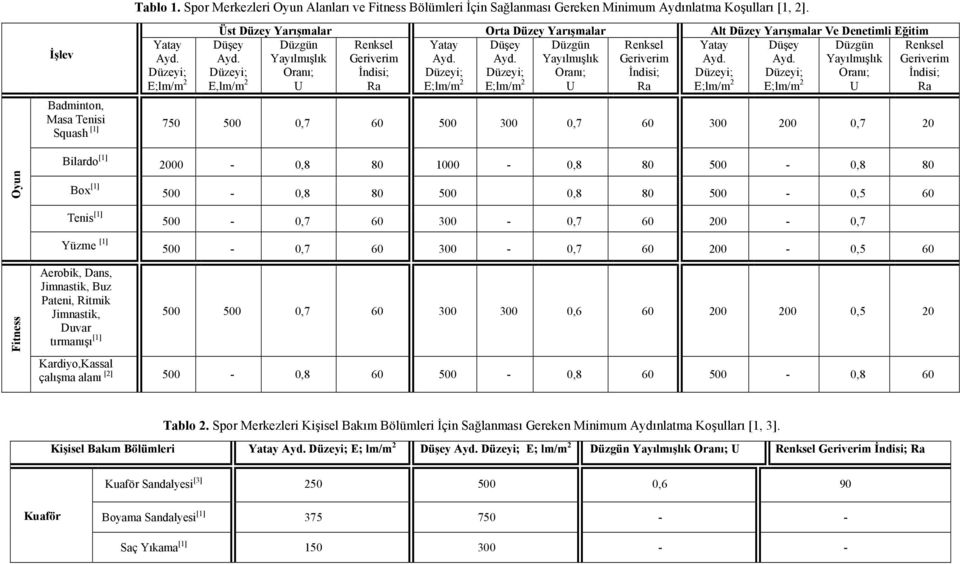 Ayd. Yayılmışlık Geriverim Ayd. Ayd. Yayılmışlık Oranı; İndisi; Düzeyi; Düzeyi; Oranı; İndisi; Düzeyi; Düzeyi; Oranı; U Ra E;lm/m 2 E;lm/m 2 U Ra E;lm/m 2 E;lm/m 2 U Düşey Ayd.