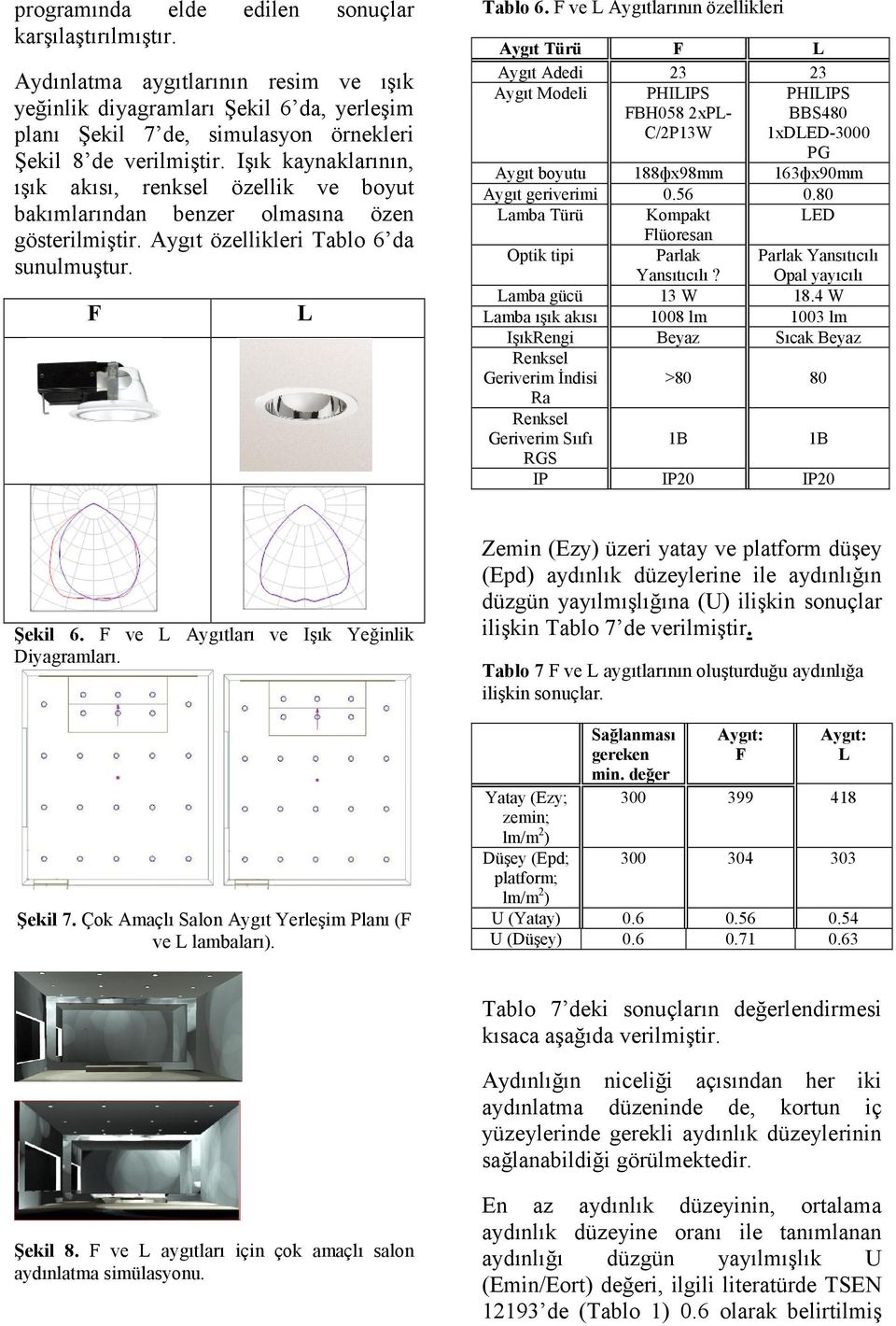 F ve L Aygıtlarının özellikleri Aygıt Türü F L Aygıt Adedi 23 23 Aygıt Modeli PHILIPS FBH058 2xPL- C/2P13W PHILIPS BBS480 1xDLED-3000 PG Aygıt boyutu 188фx98mm 163фx90mm Aygıt geriverimi 0.56 0.