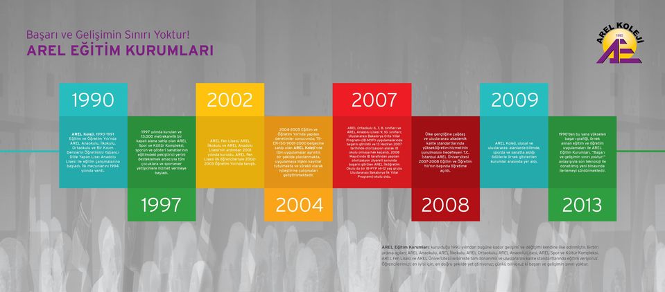 çalışmalarına başladı. İlk mezunlarını 1994 yılında verdi. 2007 2002 1997 yılında kurulan ve 13.