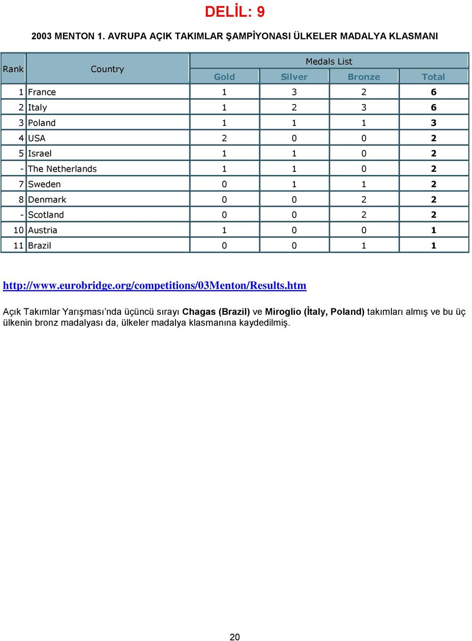 Poland 1 1 1 3 4 USA 2 0 0 2 5 Israel 1 1 0 2 - The Netherlands 1 1 0 2 7 Sweden 0 1 1 2 8 Denmark 0 0 2 2 - Scotland 0 0 2 2 10 Austria 1 0 0