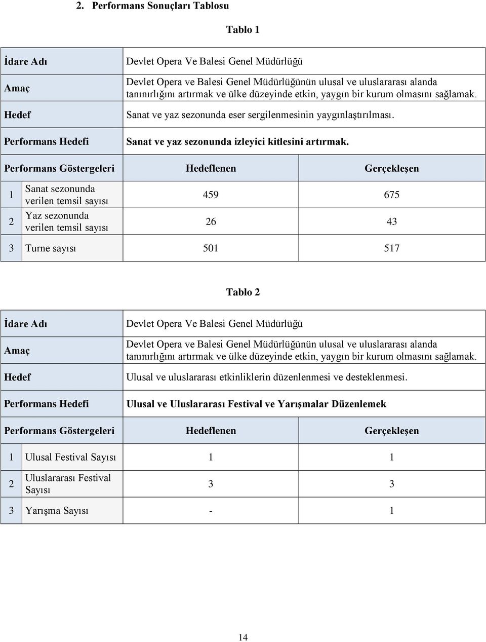 Performans Göstergeleri Hedeflenen Gerçekleşen 1 2 Sanat sezonunda verilen temsil sayısı Yaz sezonunda verilen temsil sayısı 459 675 26 43 3 Turne sayısı 501 517 Tablo 2 İdare Adı Amaç Hedef Devlet