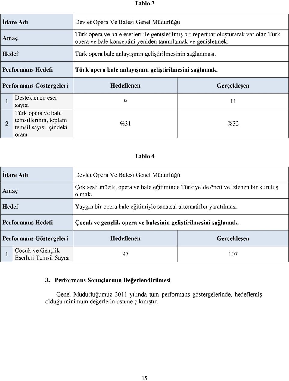 Performans Göstergeleri Hedeflenen Gerçekleşen 1 2 Desteklenen eser sayısı Türk opera ve bale temsillerinin, toplam temsil sayısı içindeki oranı 9 11 %31 %32 Tablo 4 İdare Adı Amaç Hedef Performans