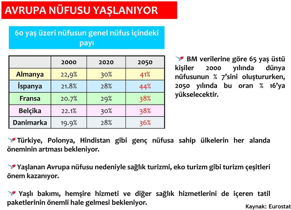 9% 28% 36% BM verilerine göre 65 yaş üstü kişiler 2000 yılında dünya nüfusunun % 7 sini oluştururken, 2050 yılında bu oran % 16 ya yükselecektir.