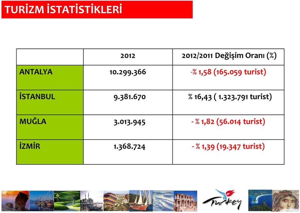 381.670 % 16,43 ( 1.323.791 turist) MUĞLA 3.013.