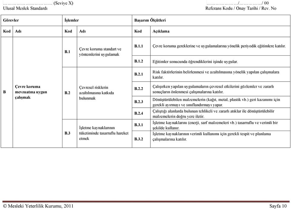 2 Çevresel risklerin azaltılmasına katkıda bulunmak B.2.2 B.2.3 Çalışırken yapılan uygulamaların çevresel etkilerini gözlemler ve zararlı sonuçların önlenmesi çalışmalarına katılır.