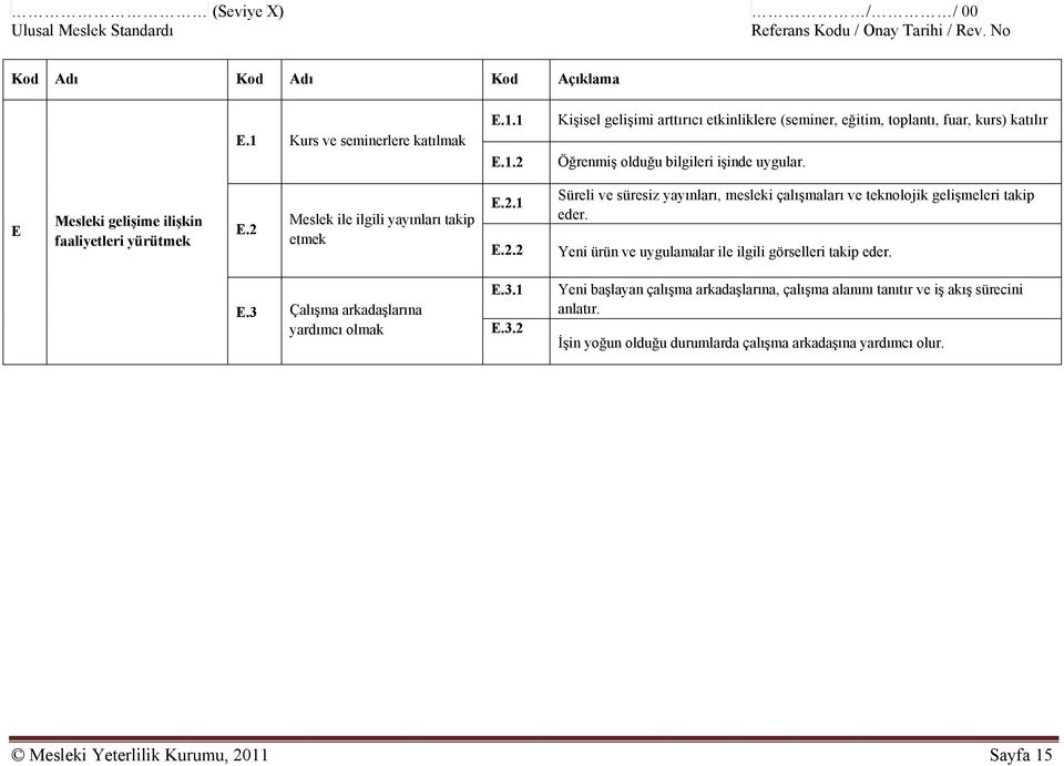 E Mesleki gelişime ilişkin faaliyetleri yürütmek E.2 Meslek ile ilgili yayınları takip etmek E.2.1 E.2.2 Süreli ve süresiz yayınları, mesleki çalışmaları ve teknolojik gelişmeleri takip eder.